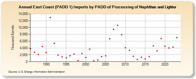 East Coast (PADD 1) Imports by PADD of Processing of Naphthas and Lighter (Thousand Barrels)