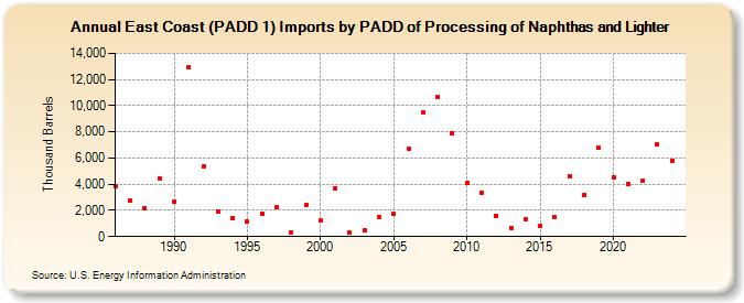 East Coast (PADD 1) Imports by PADD of Processing of Naphthas and Lighter (Thousand Barrels)