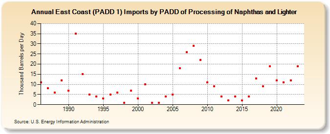 East Coast (PADD 1) Imports by PADD of Processing of Naphthas and Lighter (Thousand Barrels per Day)