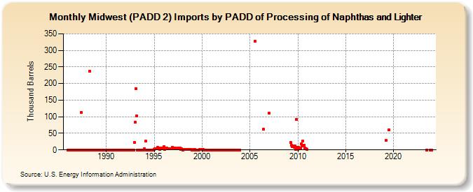 Midwest (PADD 2) Imports by PADD of Processing of Naphthas and Lighter (Thousand Barrels)