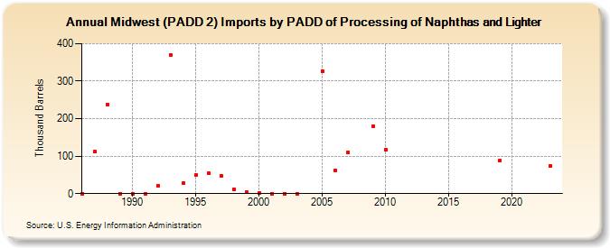 Midwest (PADD 2) Imports by PADD of Processing of Naphthas and Lighter (Thousand Barrels)