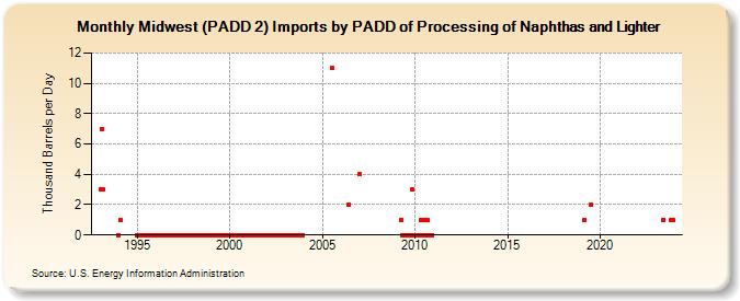 Midwest (PADD 2) Imports by PADD of Processing of Naphthas and Lighter (Thousand Barrels per Day)