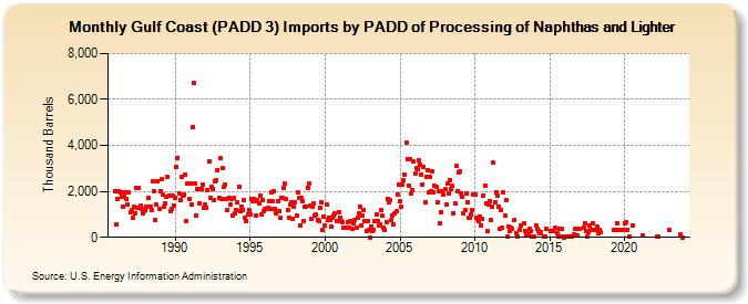 Gulf Coast (PADD 3) Imports by PADD of Processing of Naphthas and Lighter (Thousand Barrels)