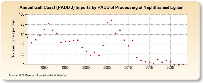 Gulf Coast (PADD 3) Imports by PADD of Processing of Naphthas and Lighter (Thousand Barrels per Day)
