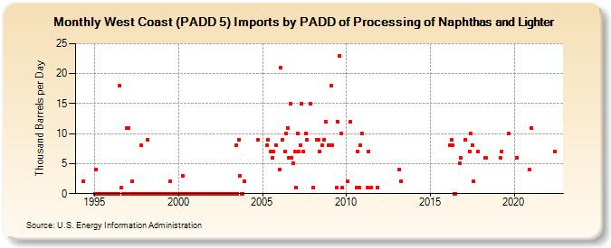 West Coast (PADD 5) Imports by PADD of Processing of Naphthas and Lighter (Thousand Barrels per Day)