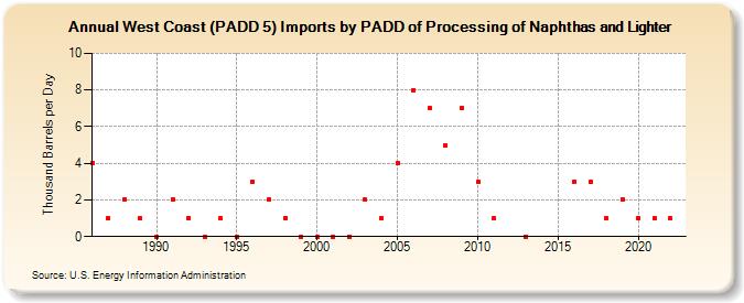 West Coast (PADD 5) Imports by PADD of Processing of Naphthas and Lighter (Thousand Barrels per Day)