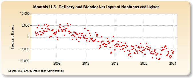 U.S. Refinery and Blender Net Input of Naphthas and Lighter (Thousand Barrels)