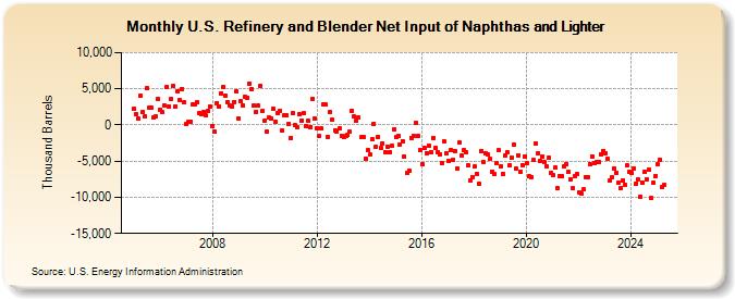 U.S. Refinery and Blender Net Input of Naphthas and Lighter (Thousand Barrels)