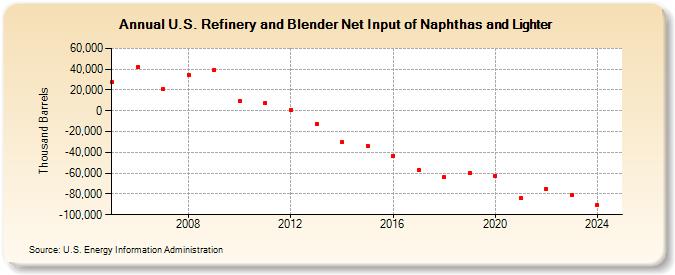 U.S. Refinery and Blender Net Input of Naphthas and Lighter (Thousand Barrels)