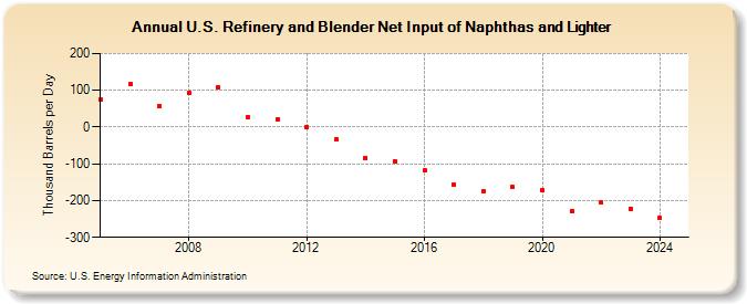 U.S. Refinery and Blender Net Input of Naphthas and Lighter (Thousand Barrels per Day)