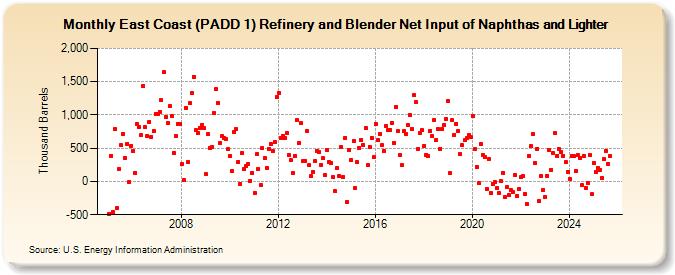 East Coast (PADD 1) Refinery and Blender Net Input of Naphthas and Lighter (Thousand Barrels)