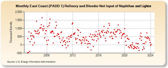 East Coast (PADD 1) Refinery and Blender Net Input of Naphthas and Lighter (Thousand Barrels)