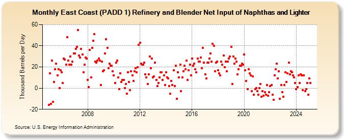 East Coast (PADD 1) Refinery and Blender Net Input of Naphthas and Lighter (Thousand Barrels per Day)