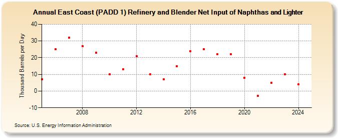 East Coast (PADD 1) Refinery and Blender Net Input of Naphthas and Lighter (Thousand Barrels per Day)