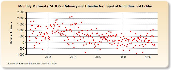 Midwest (PADD 2) Refinery and Blender Net Input of Naphthas and Lighter (Thousand Barrels)