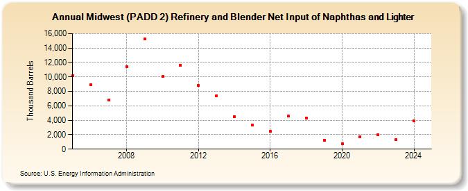 Midwest (PADD 2) Refinery and Blender Net Input of Naphthas and Lighter (Thousand Barrels)