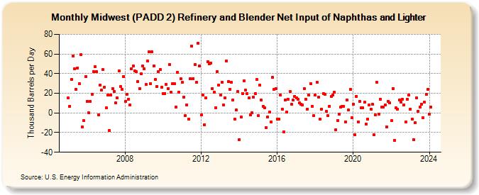 Midwest (PADD 2) Refinery and Blender Net Input of Naphthas and Lighter (Thousand Barrels per Day)
