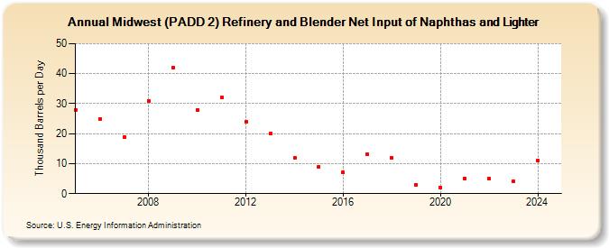 Midwest (PADD 2) Refinery and Blender Net Input of Naphthas and Lighter (Thousand Barrels per Day)