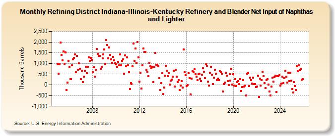 Refining District Indiana-Illinois-Kentucky Refinery and Blender Net Input of Naphthas and Lighter (Thousand Barrels)