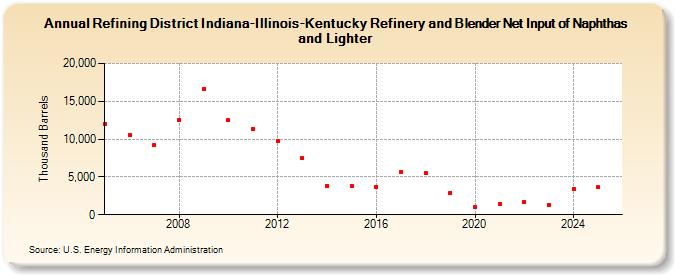 Refining District Indiana-Illinois-Kentucky Refinery and Blender Net Input of Naphthas and Lighter (Thousand Barrels)