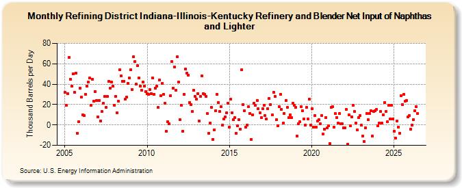 Refining District Indiana-Illinois-Kentucky Refinery and Blender Net Input of Naphthas and Lighter (Thousand Barrels per Day)