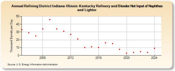 Refining District Indiana-Illinois-Kentucky Refinery and Blender Net Input of Naphthas and Lighter (Thousand Barrels per Day)