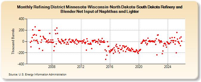 Refining District Minnesota-Wisconsin-North Dakota-South Dakota Refinery and Blender Net Input of Naphthas and Lighter (Thousand Barrels)