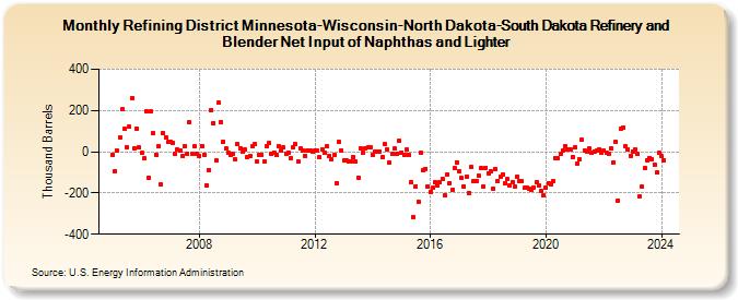 Refining District Minnesota-Wisconsin-North Dakota-South Dakota Refinery and Blender Net Input of Naphthas and Lighter (Thousand Barrels)