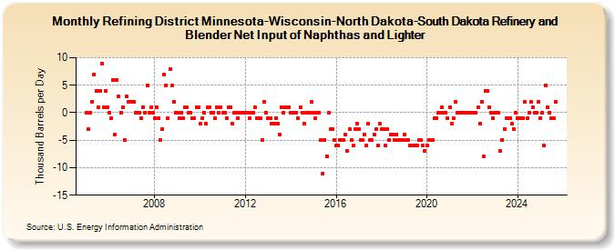 Refining District Minnesota-Wisconsin-North Dakota-South Dakota Refinery and Blender Net Input of Naphthas and Lighter (Thousand Barrels per Day)