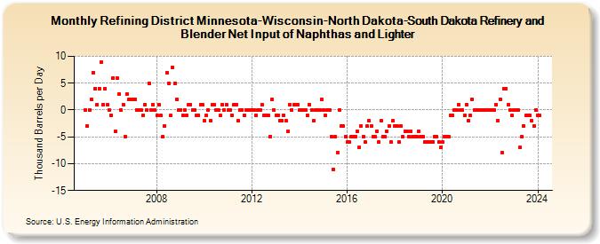 Refining District Minnesota-Wisconsin-North Dakota-South Dakota Refinery and Blender Net Input of Naphthas and Lighter (Thousand Barrels per Day)