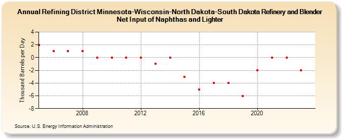 Refining District Minnesota-Wisconsin-North Dakota-South Dakota Refinery and Blender Net Input of Naphthas and Lighter (Thousand Barrels per Day)