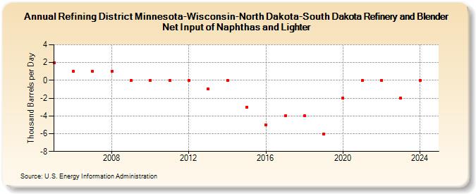 Refining District Minnesota-Wisconsin-North Dakota-South Dakota Refinery and Blender Net Input of Naphthas and Lighter (Thousand Barrels per Day)