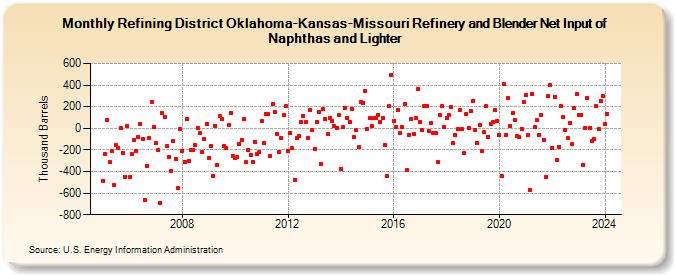 Refining District Oklahoma-Kansas-Missouri Refinery and Blender Net Input of Naphthas and Lighter (Thousand Barrels)
