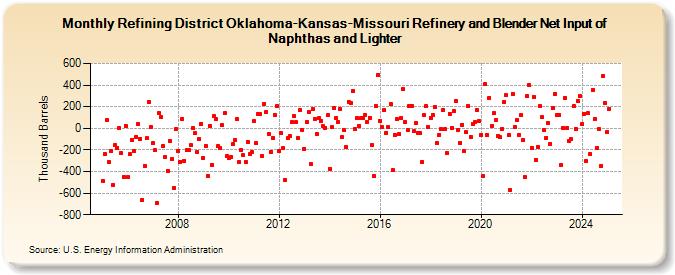 Refining District Oklahoma-Kansas-Missouri Refinery and Blender Net Input of Naphthas and Lighter (Thousand Barrels)