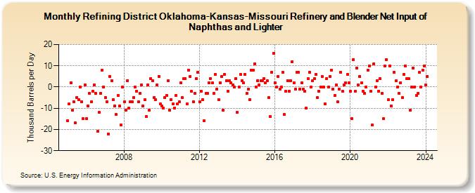 Refining District Oklahoma-Kansas-Missouri Refinery and Blender Net Input of Naphthas and Lighter (Thousand Barrels per Day)