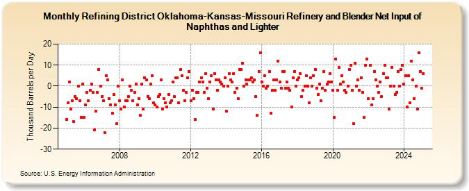 Refining District Oklahoma-Kansas-Missouri Refinery and Blender Net Input of Naphthas and Lighter (Thousand Barrels per Day)