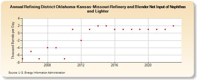 Refining District Oklahoma-Kansas-Missouri Refinery and Blender Net Input of Naphthas and Lighter (Thousand Barrels per Day)