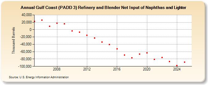Gulf Coast (PADD 3) Refinery and Blender Net Input of Naphthas and Lighter (Thousand Barrels)