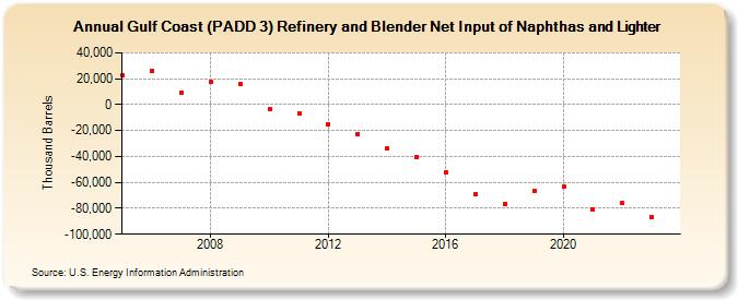 Gulf Coast (PADD 3) Refinery and Blender Net Input of Naphthas and Lighter (Thousand Barrels)