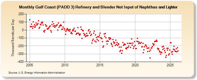 Gulf Coast (PADD 3) Refinery and Blender Net Input of Naphthas and Lighter (Thousand Barrels per Day)