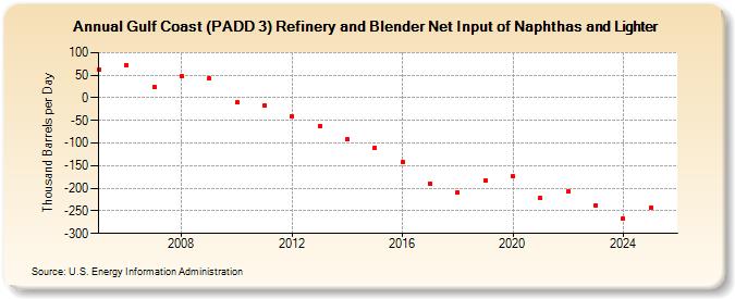 Gulf Coast (PADD 3) Refinery and Blender Net Input of Naphthas and Lighter (Thousand Barrels per Day)