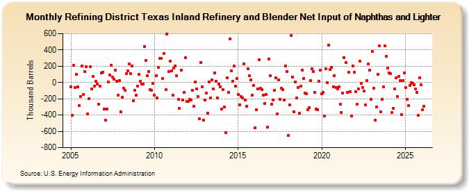 Refining District Texas Inland Refinery and Blender Net Input of Naphthas and Lighter (Thousand Barrels)