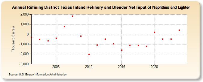 Refining District Texas Inland Refinery and Blender Net Input of Naphthas and Lighter (Thousand Barrels)
