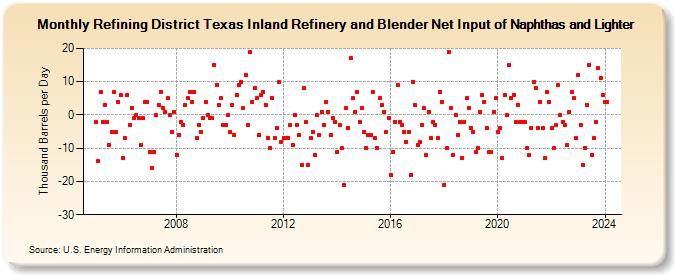 Refining District Texas Inland Refinery and Blender Net Input of Naphthas and Lighter (Thousand Barrels per Day)