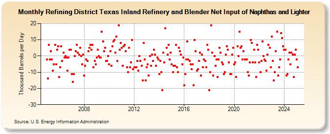 Refining District Texas Inland Refinery and Blender Net Input of Naphthas and Lighter (Thousand Barrels per Day)