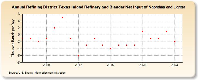 Refining District Texas Inland Refinery and Blender Net Input of Naphthas and Lighter (Thousand Barrels per Day)