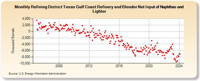 Refining District Texas Gulf Coast Refinery and Blender Net Input of Naphthas and Lighter (Thousand Barrels)