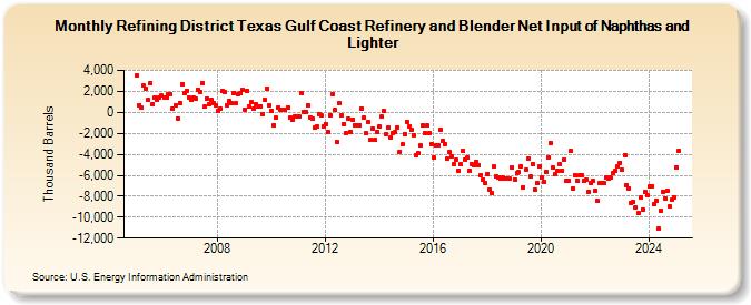 Refining District Texas Gulf Coast Refinery and Blender Net Input of Naphthas and Lighter (Thousand Barrels)