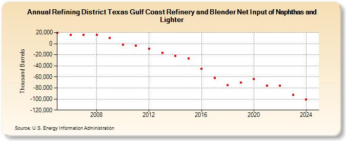 Refining District Texas Gulf Coast Refinery and Blender Net Input of Naphthas and Lighter (Thousand Barrels)