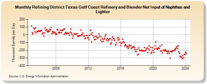 Refining District Texas Gulf Coast Refinery and Blender Net Input of Naphthas and Lighter (Thousand Barrels per Day)